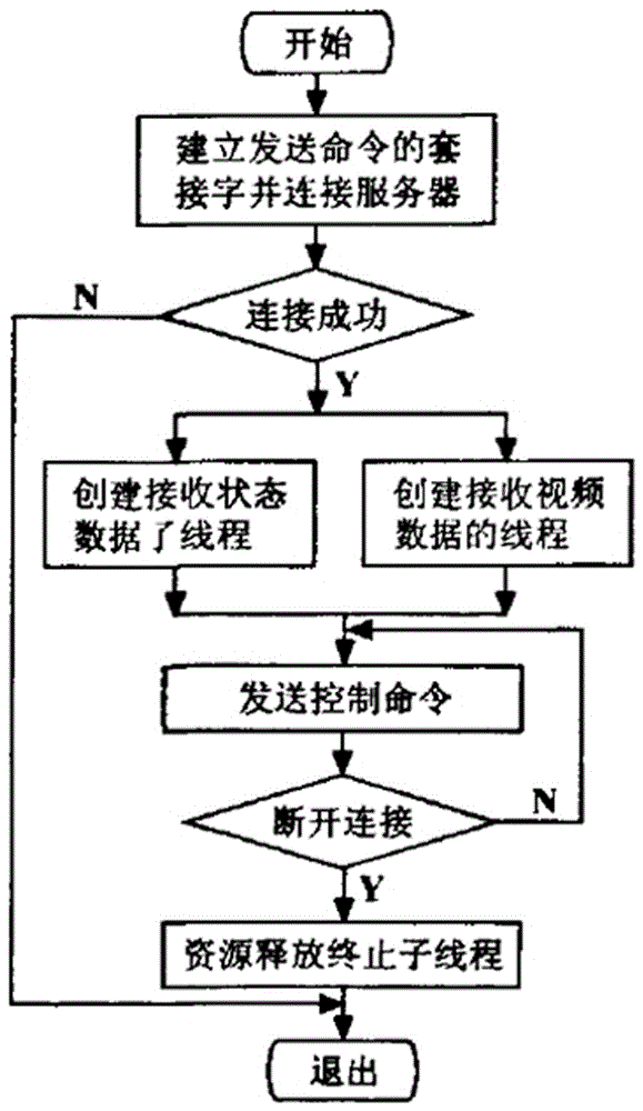 Mobile robot wireless remote control system based on embedded system