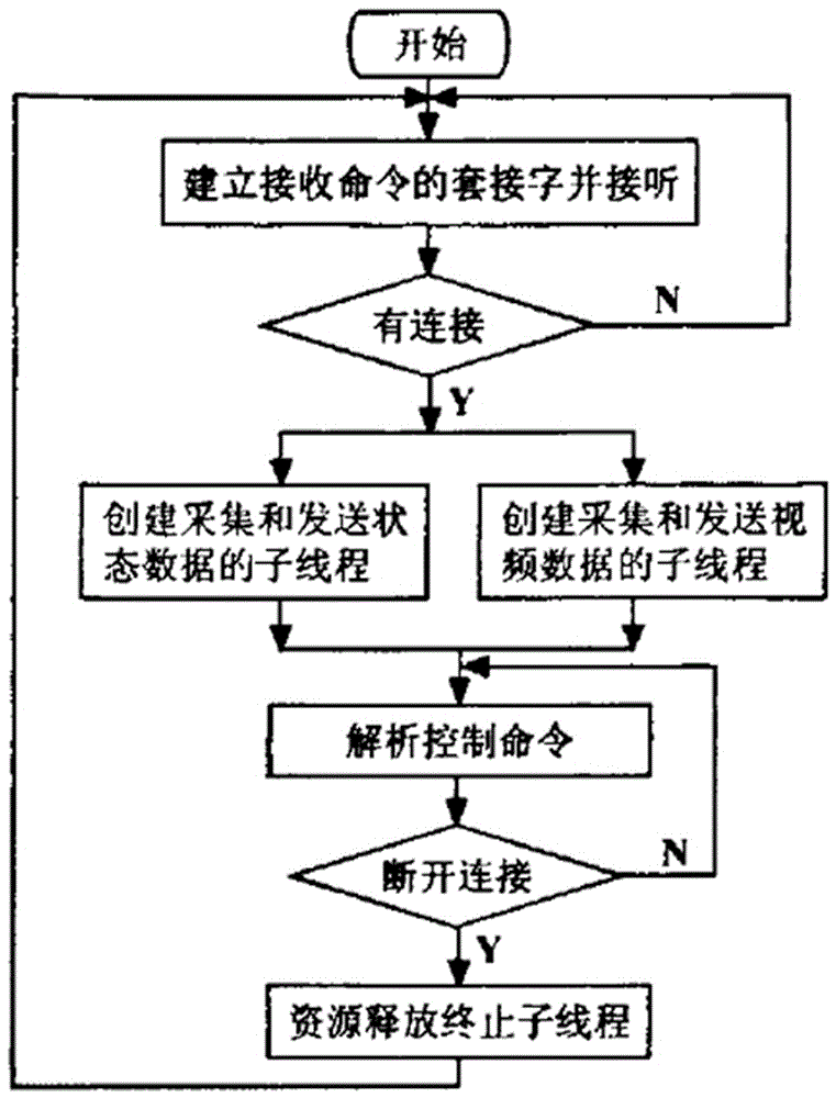 Mobile robot wireless remote control system based on embedded system