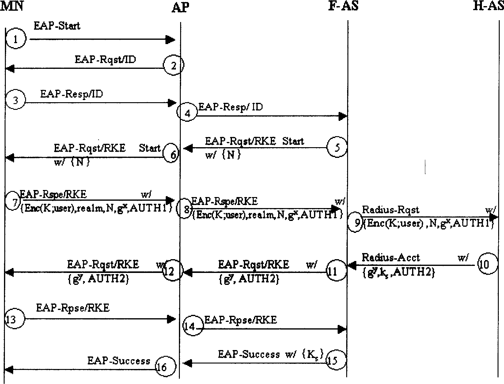 Radio LAN security access  method based on roaming key exchange authentication protocal