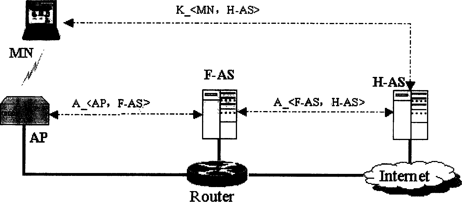 Radio LAN security access  method based on roaming key exchange authentication protocal