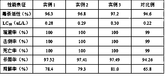 Disinfecting mosquito-repelling powder for livestock-poultry house and preparation method of disinfecting mosquito-repelling powder