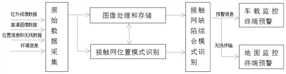 Overhead line system temperature dynamic detection system