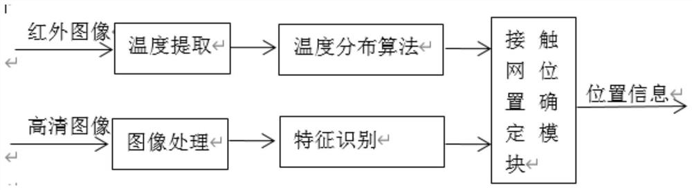 Overhead line system temperature dynamic detection system