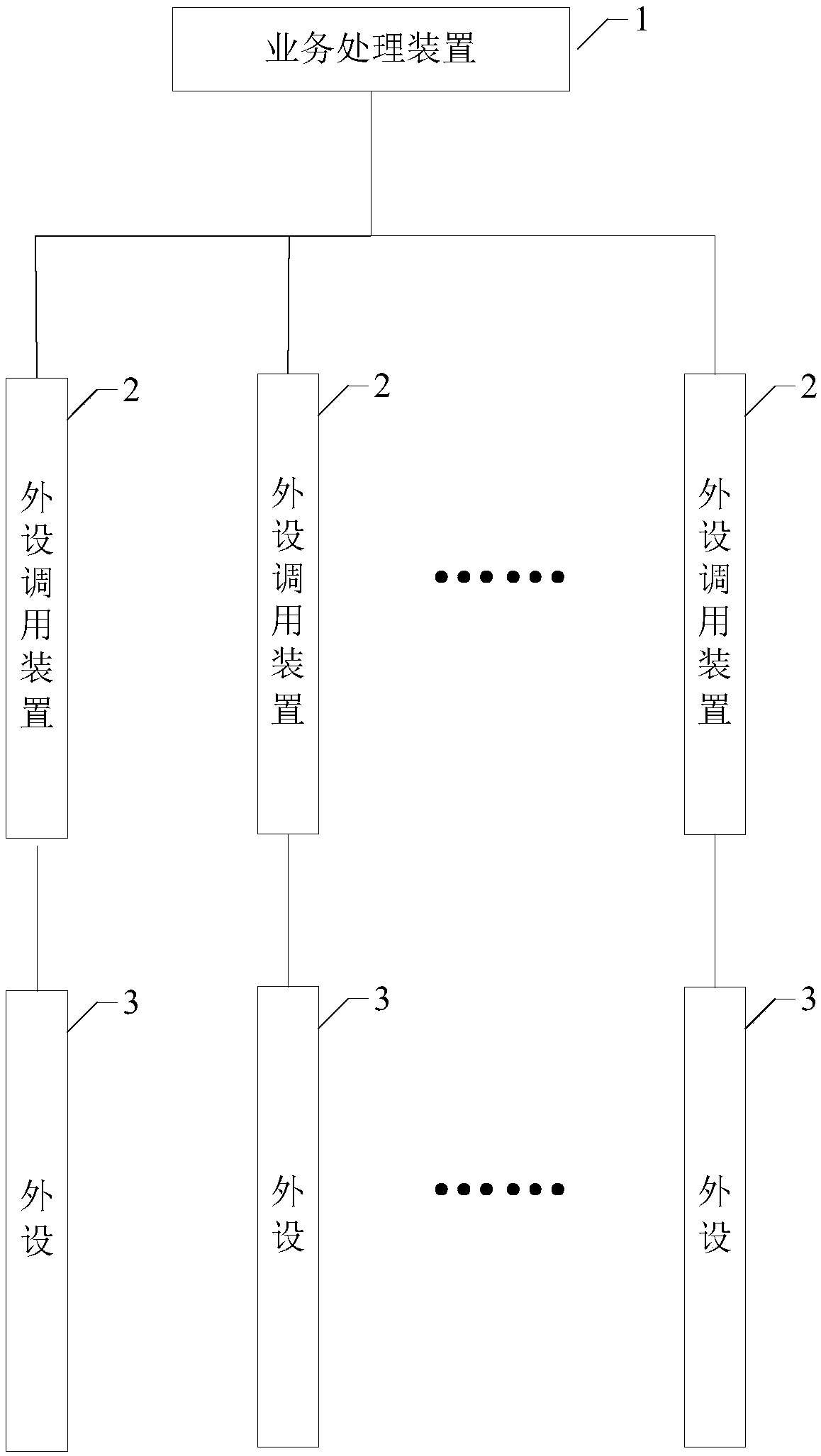 Centralized calling method and system of peripheral equipment and peripheral equipment calling devices