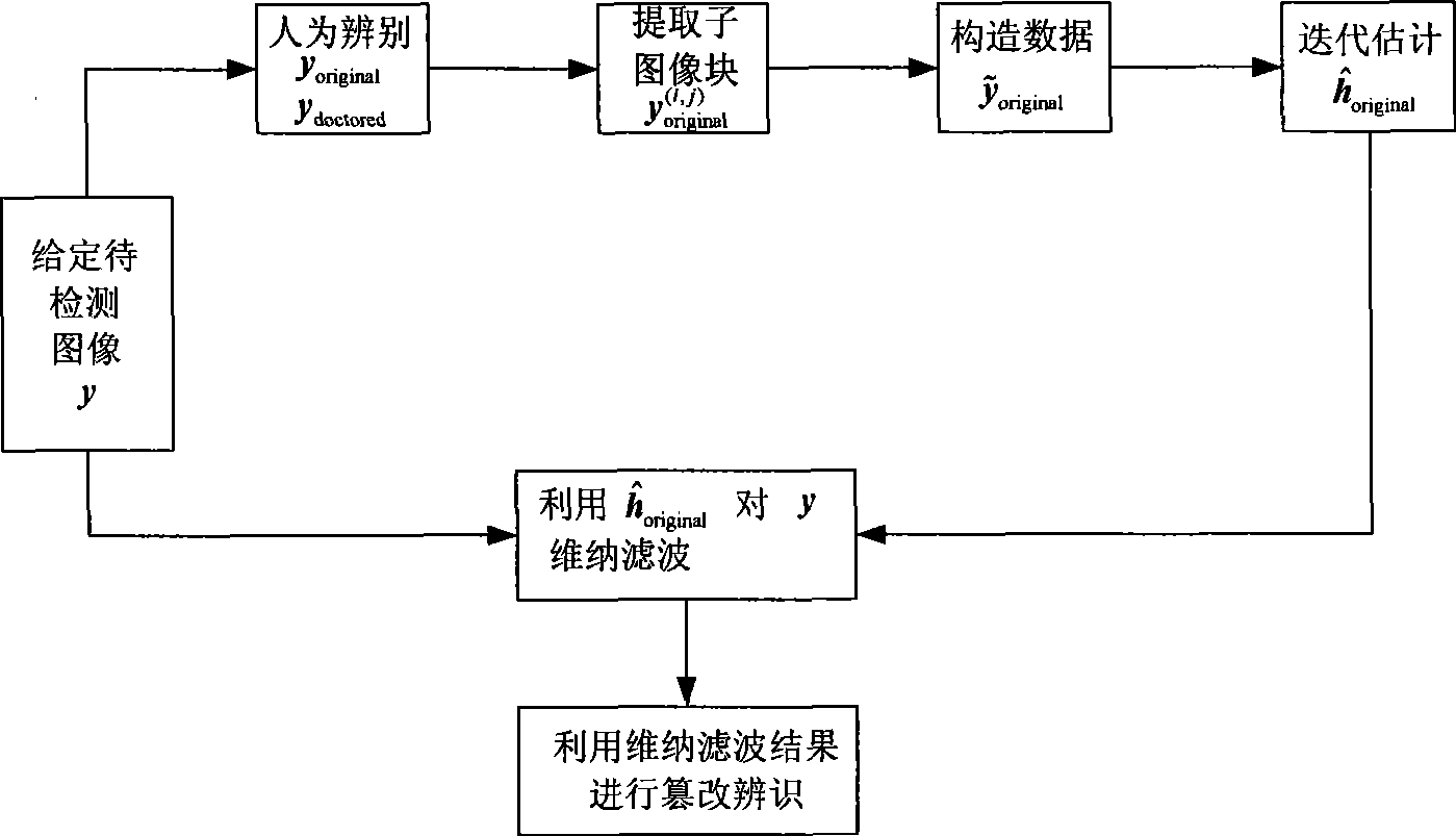 Blind detection method for tampered image based on deconvolution