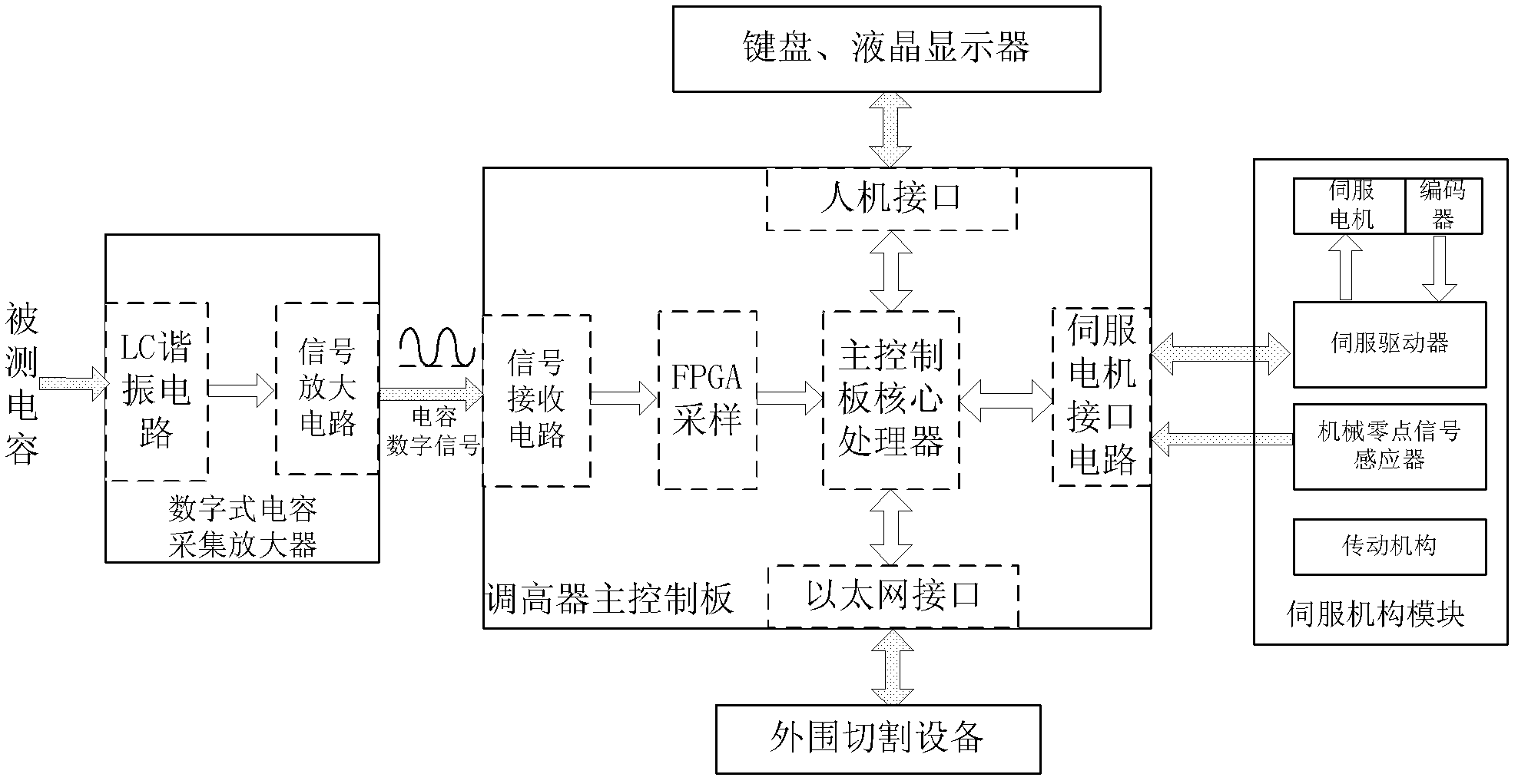 Method for digital closed-loop control capacitance raising system