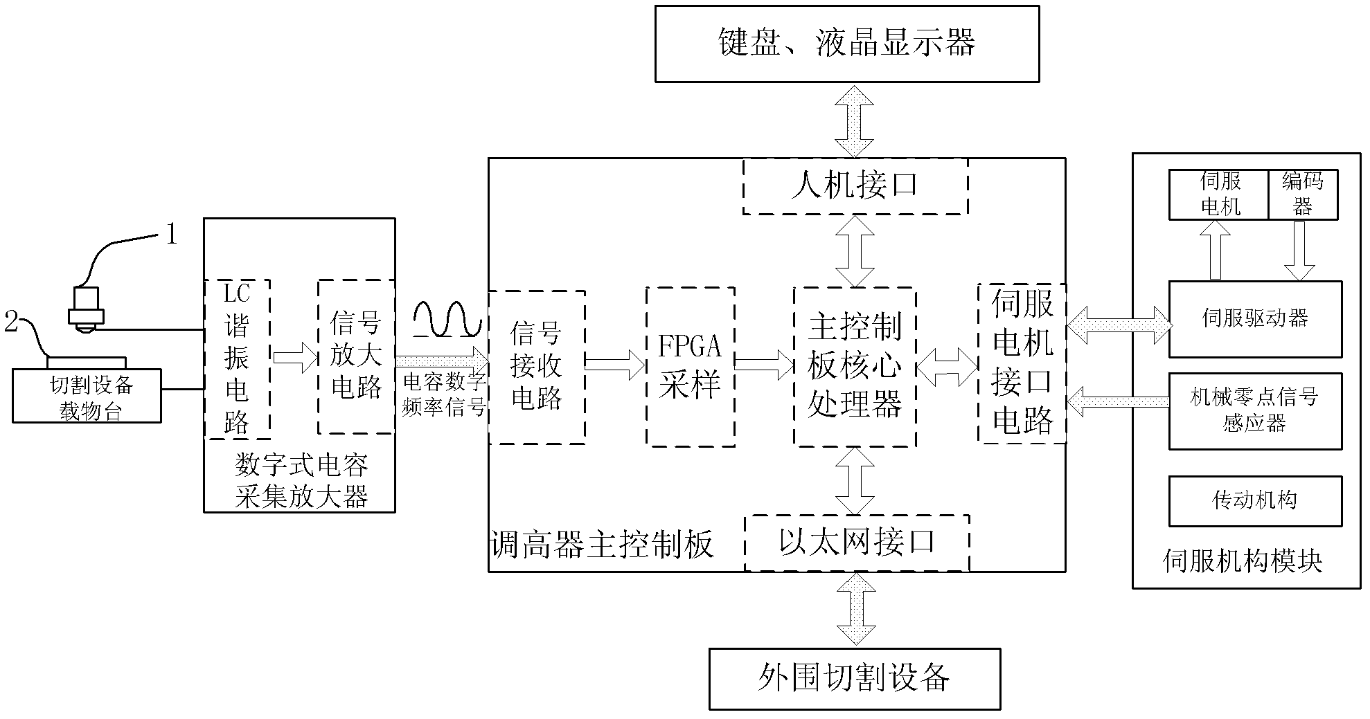 Method for digital closed-loop control capacitance raising system