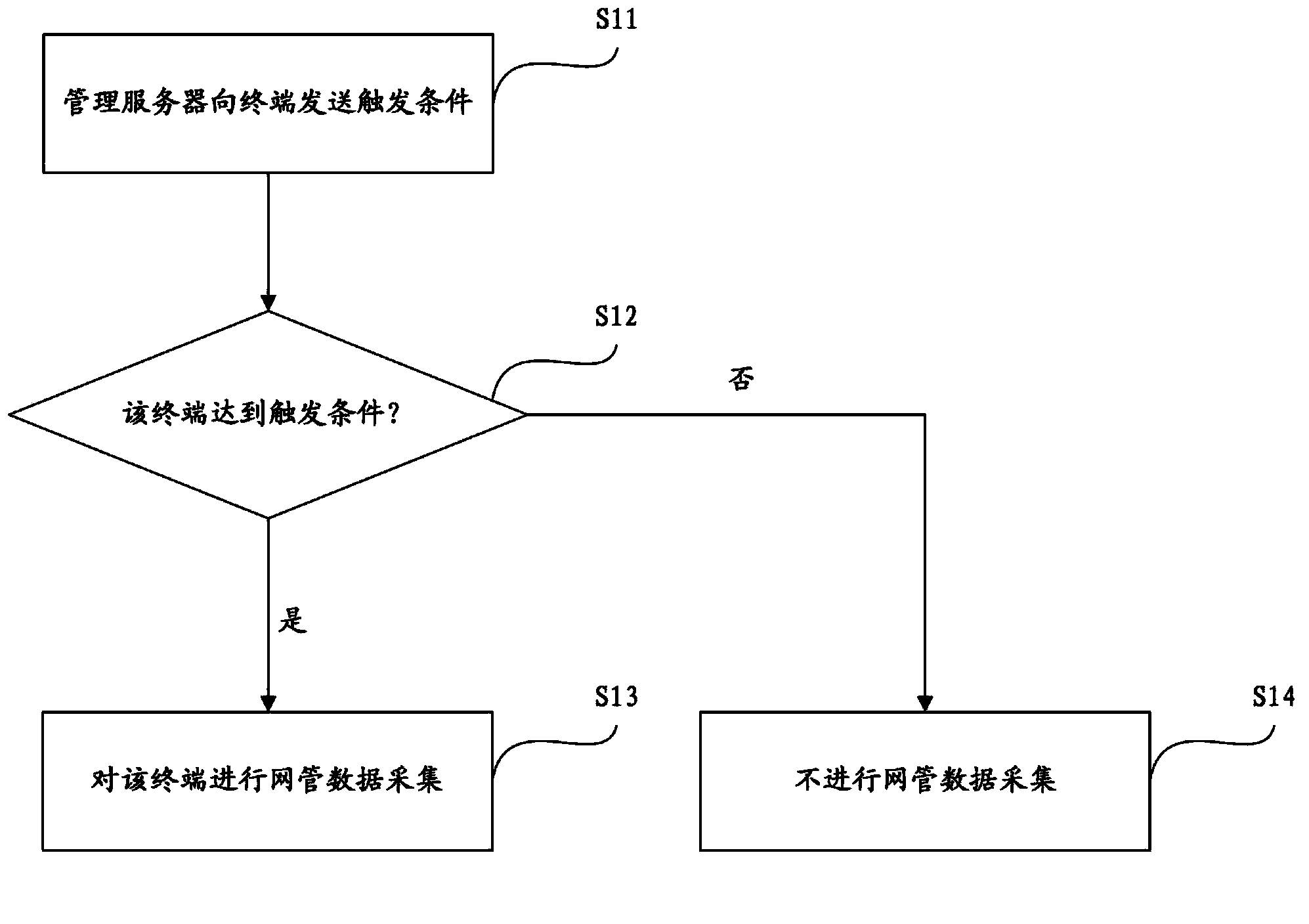 Method and system for network management data acquisition