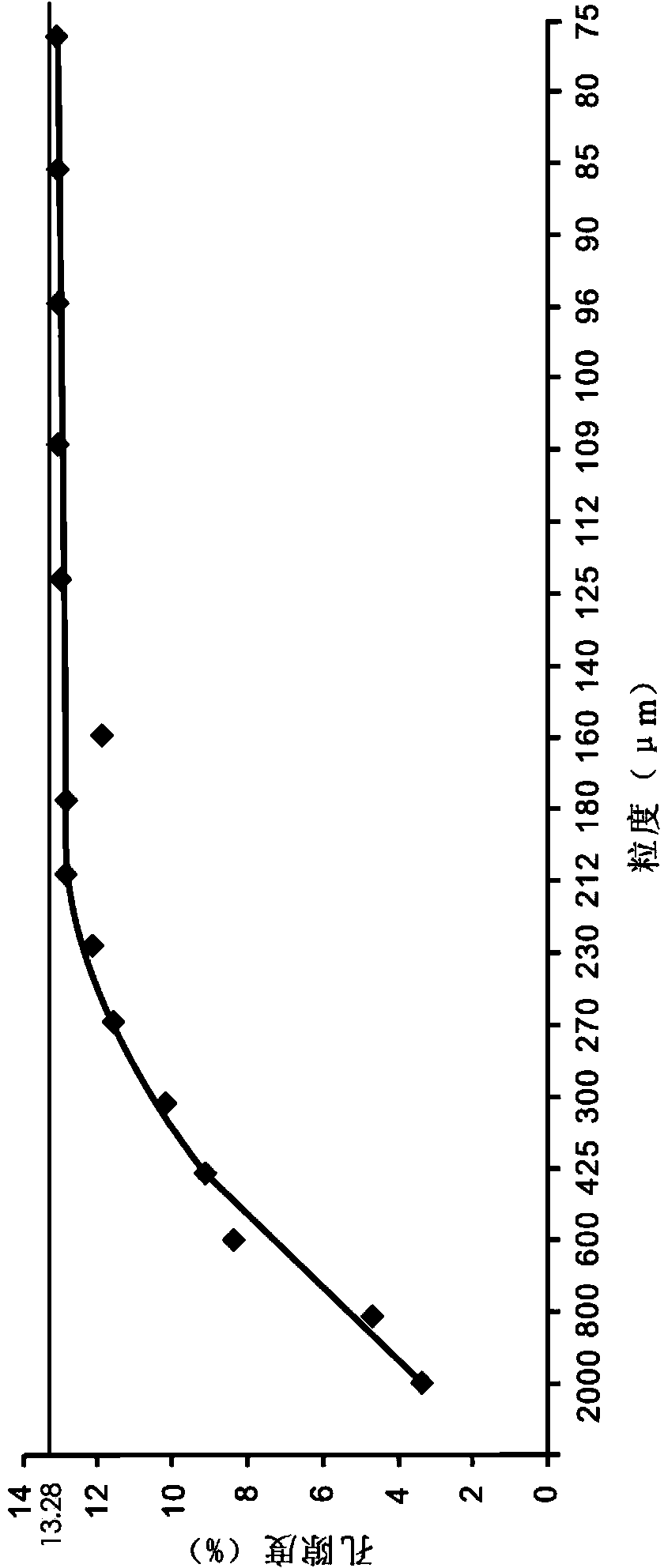 Rock storage porosity measurement method