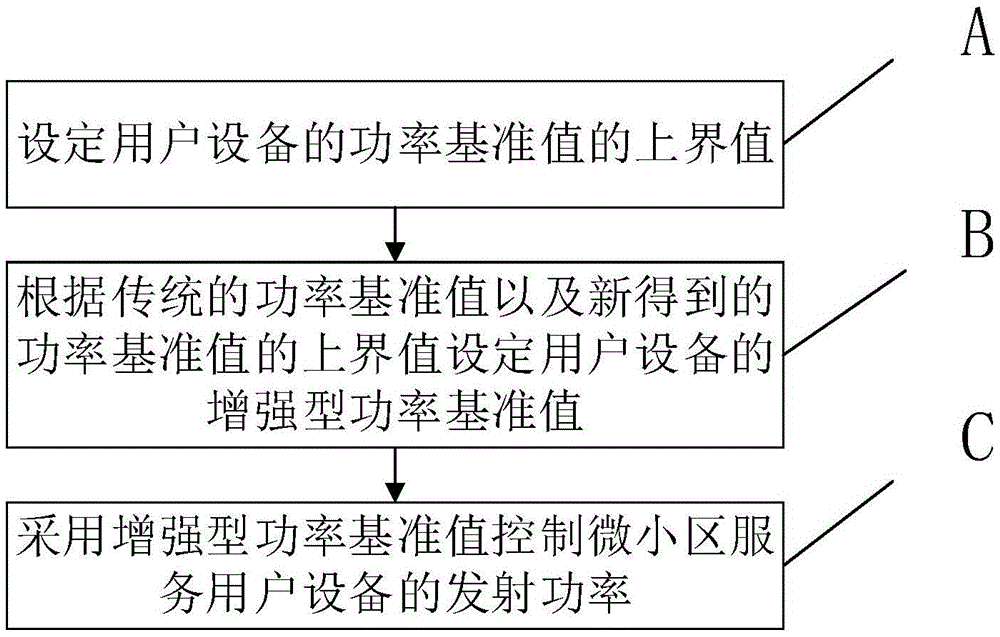 Enhanced uplink fractional power control method used for microcells in heterogeneous network