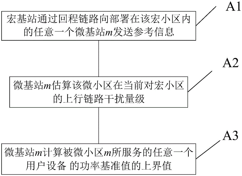 Enhanced uplink fractional power control method used for microcells in heterogeneous network