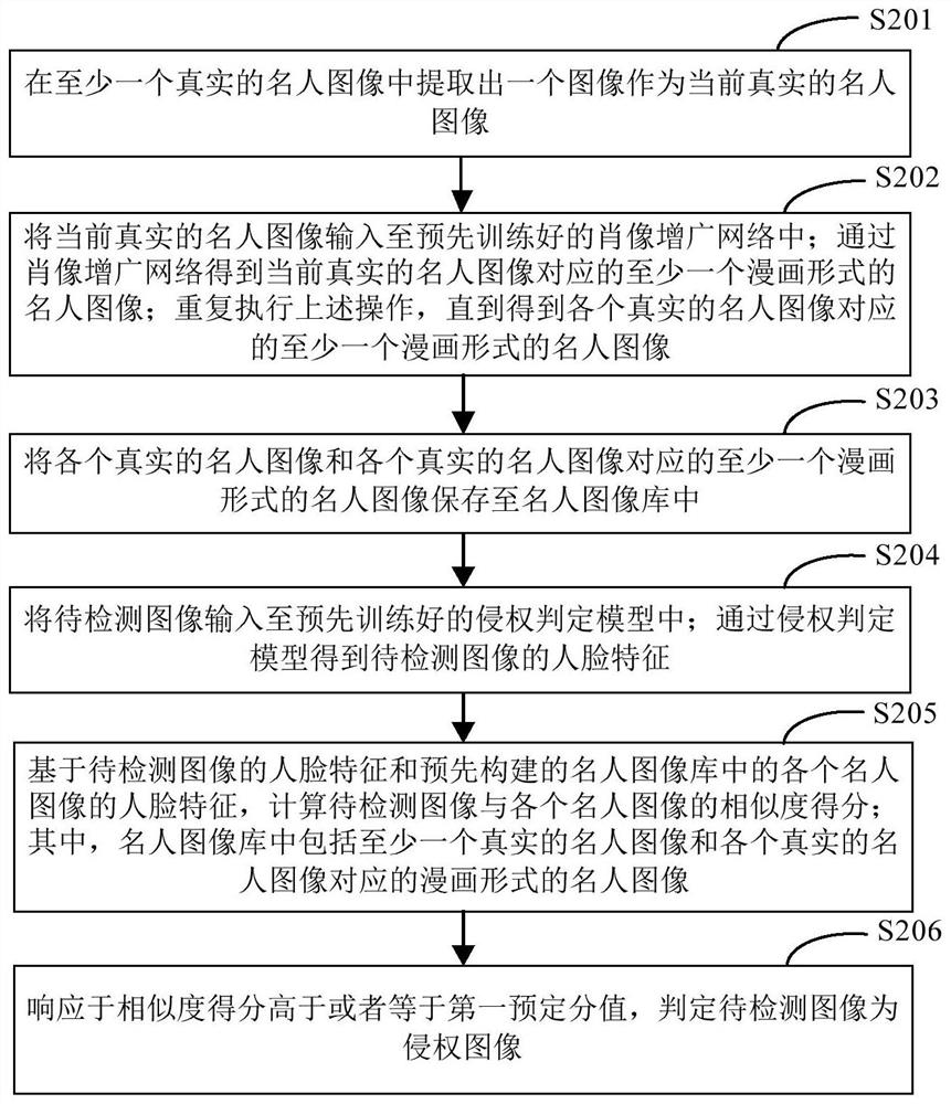 Portrait infringement judging method and device, electronic equipment and storage medium