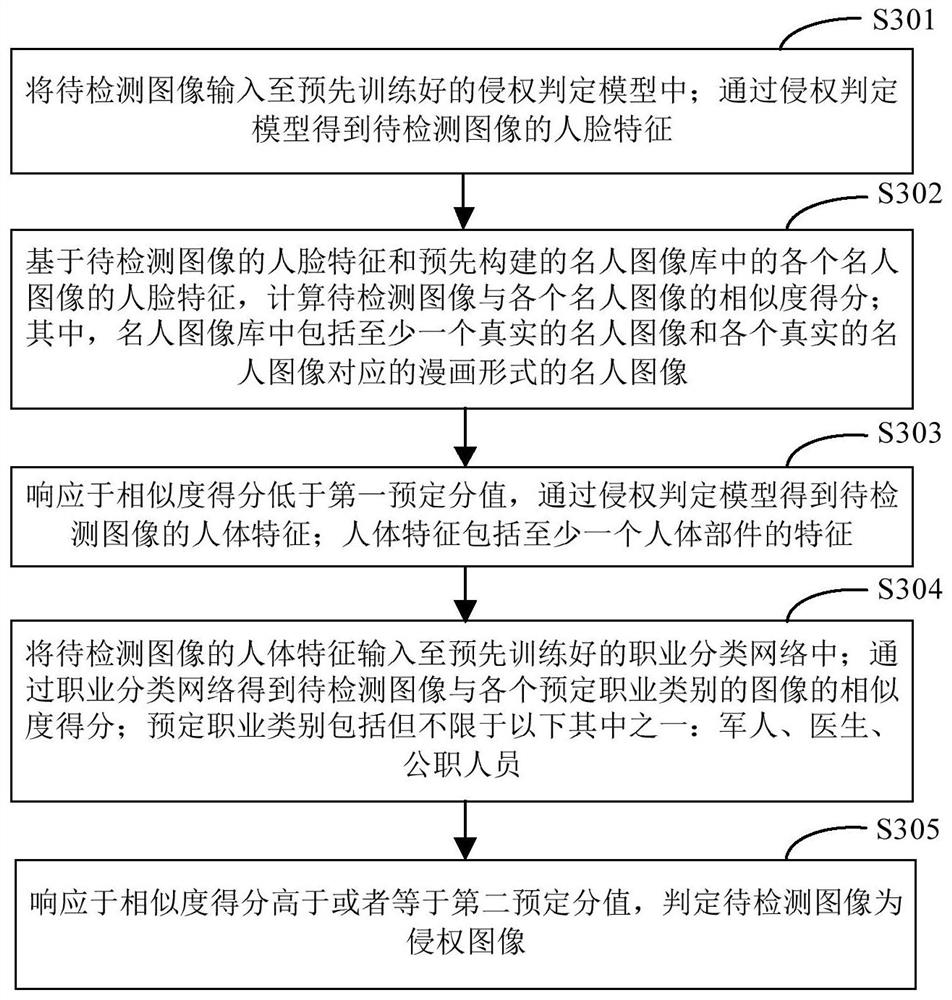 Portrait infringement judging method and device, electronic equipment and storage medium