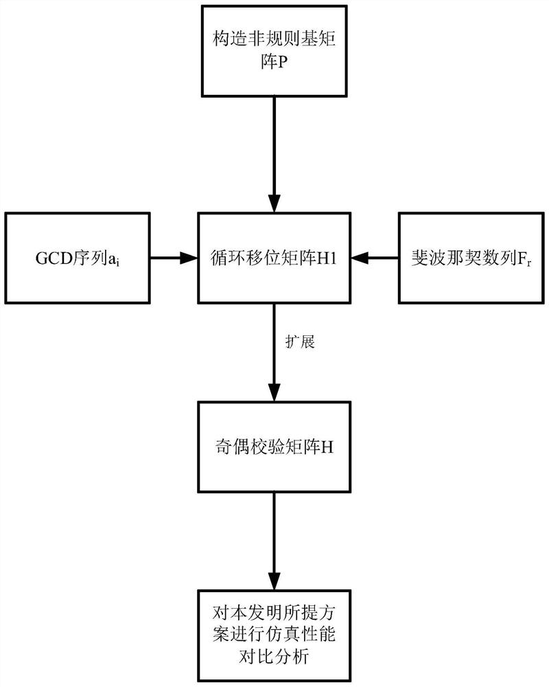 Irregular LDPC code construction method based on Fibonacci and GCD