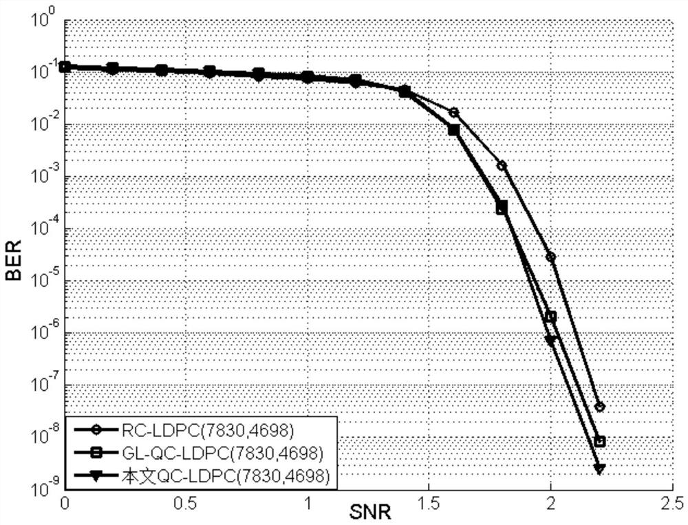 Irregular LDPC code construction method based on Fibonacci and GCD