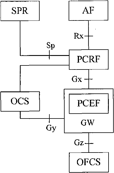 A method for realizing policy and charging control