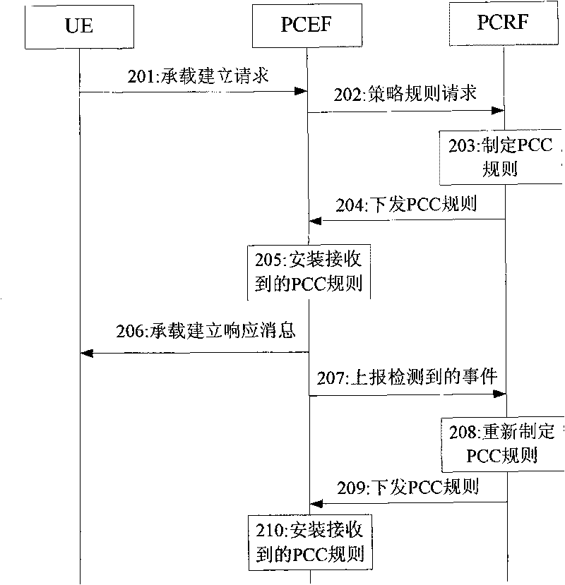 A method for realizing policy and charging control