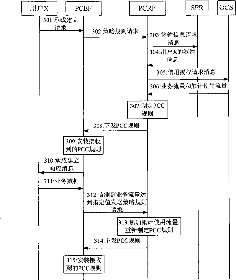 A method for realizing policy and charging control