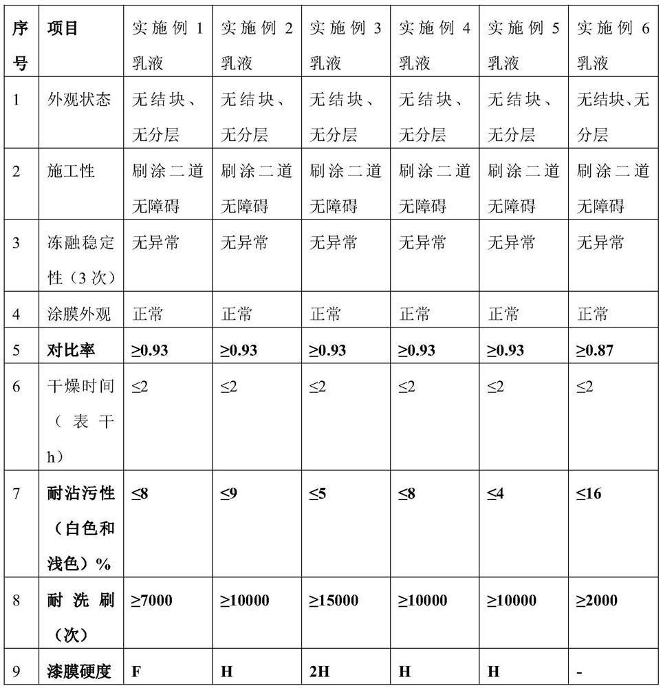 Silicon dioxide/polyacrylate/polysiloxane composite emulsion as well as preparation method and application thereof