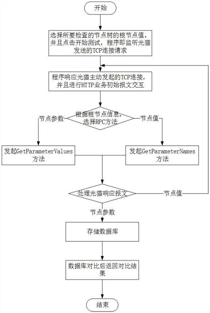 Automatic test method and system