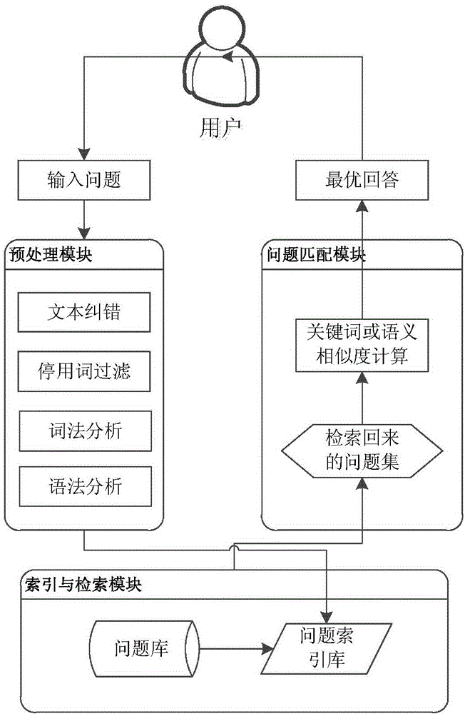 Method and apparatus for providing answers to frequently asked questions