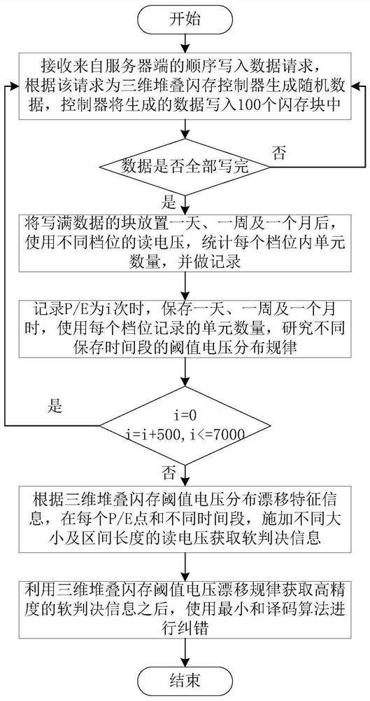 A Threshold Voltage Shift Sensitive Decoding Method for LDPC Codes