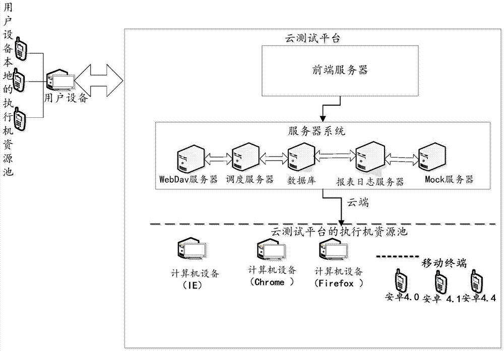 Cloud platform-based test method and system