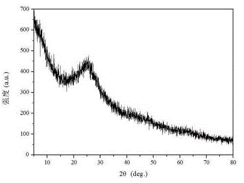 Manufacturing method of biological carbon based on titanium dioxide photocatalytic material