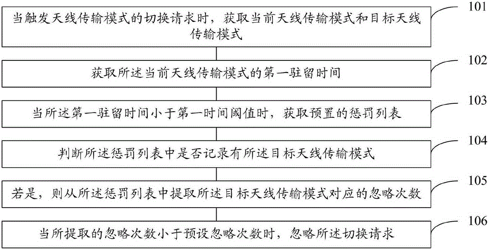 Method and device for inhibiting frequent switching of antenna transmission mode