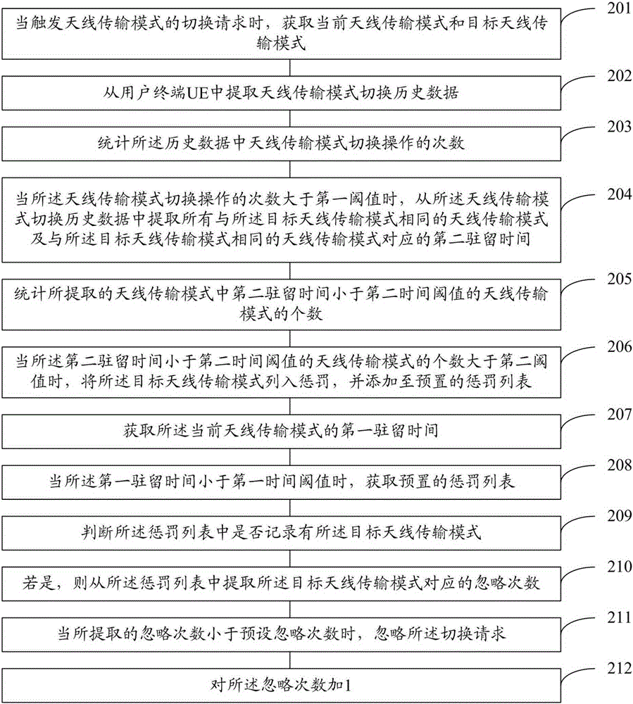 Method and device for inhibiting frequent switching of antenna transmission mode