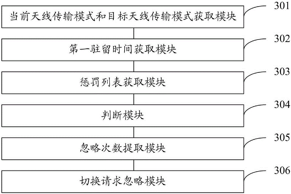 Method and device for inhibiting frequent switching of antenna transmission mode