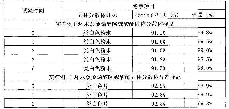 Cycloartenyl ferulate solid dispersion and preparation thereof