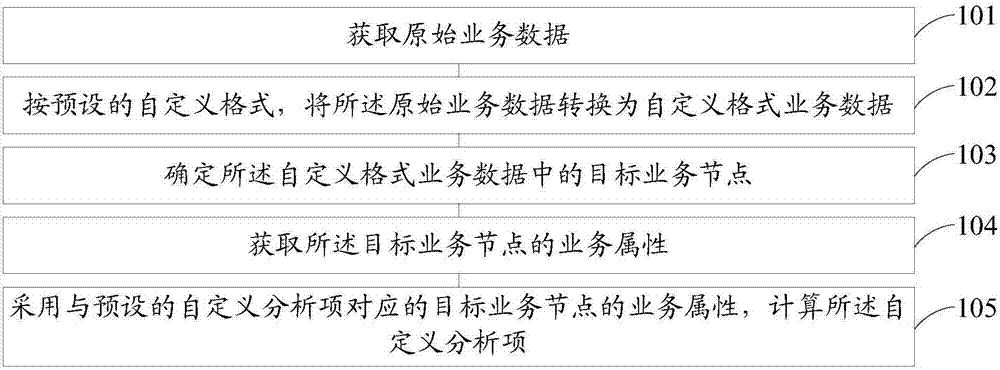 Business data analysis method and device