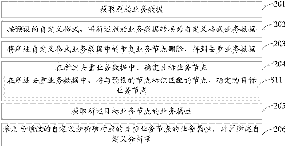 Business data analysis method and device