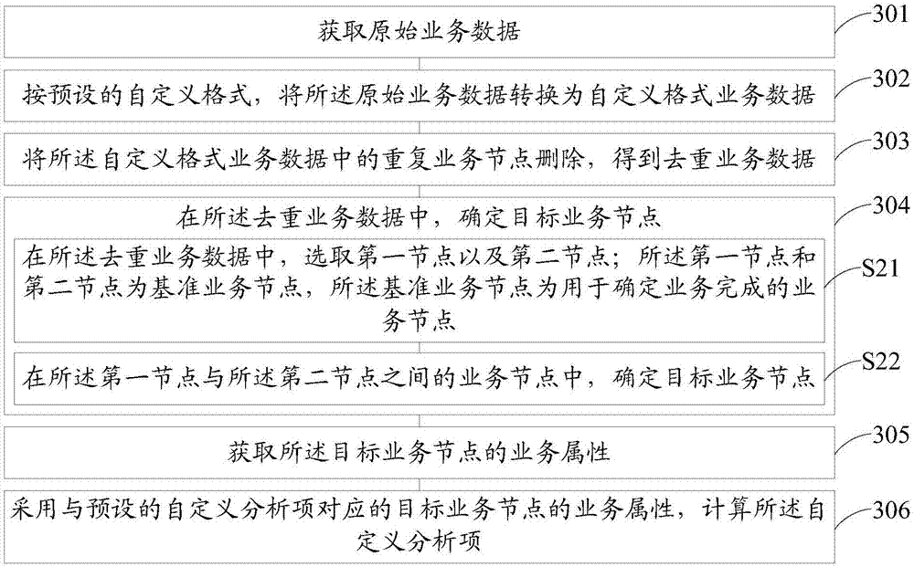 Business data analysis method and device