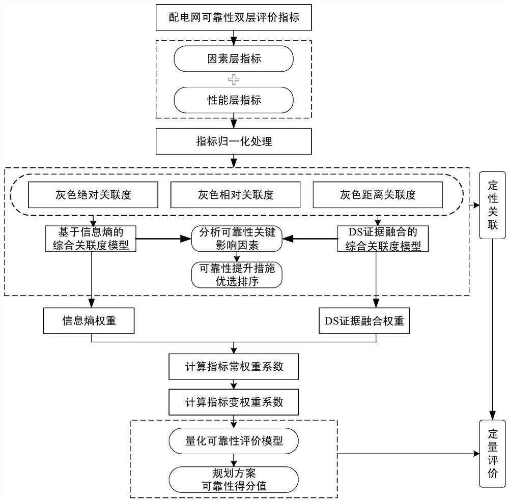 A Method for Establishing Reliability Correlation Model of Distribution Network