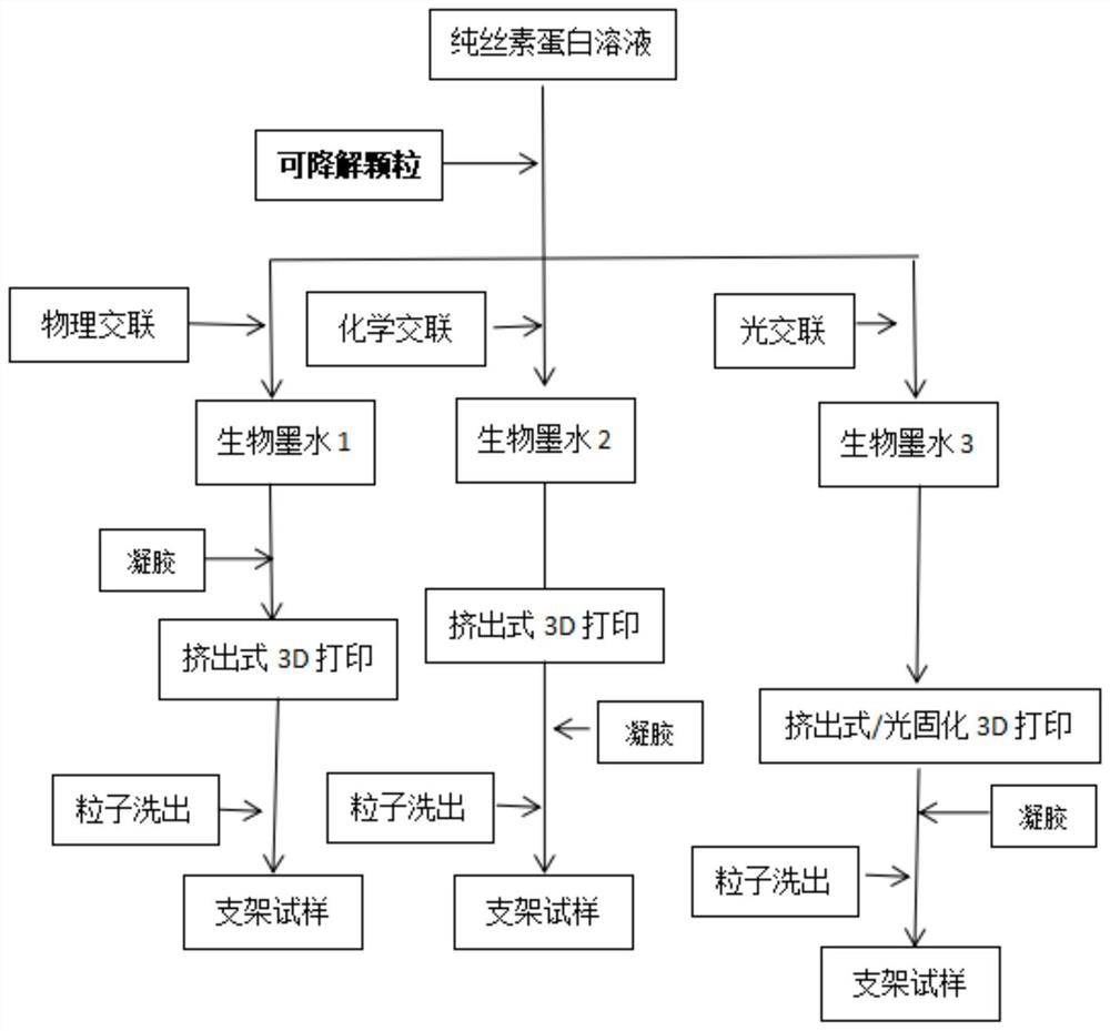 Silk fibroin 3D printing bio-ink and application thereof