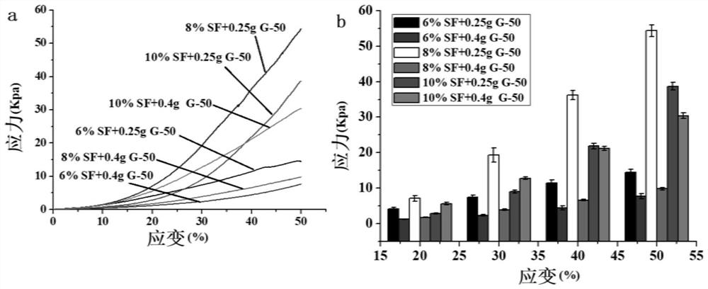 Silk fibroin 3D printing bio-ink and application thereof