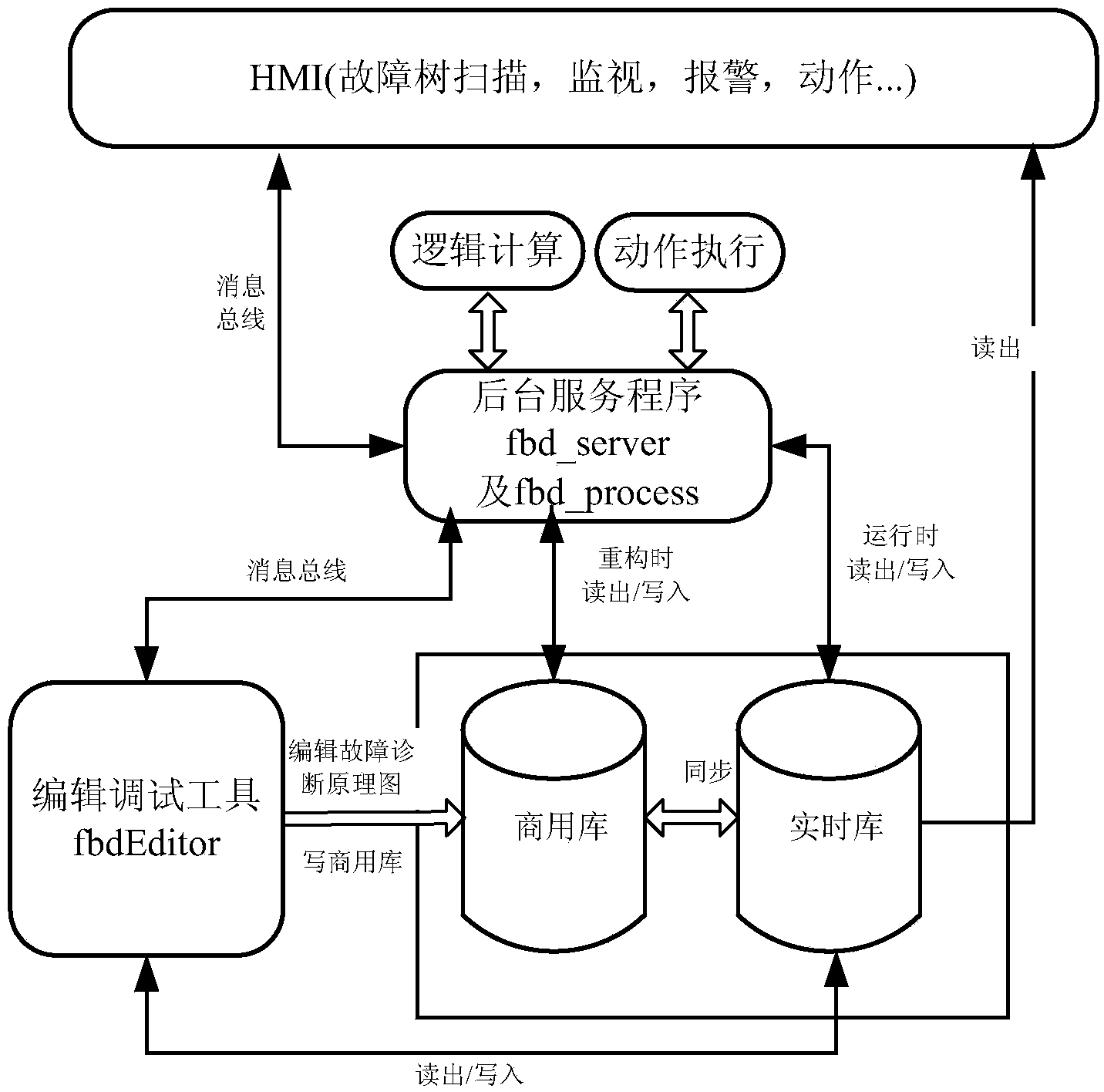 Logic network topology sorting and storing method for fault diagnosing system