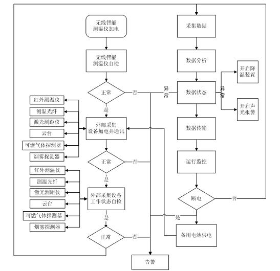 Wireless intelligent thermodetector