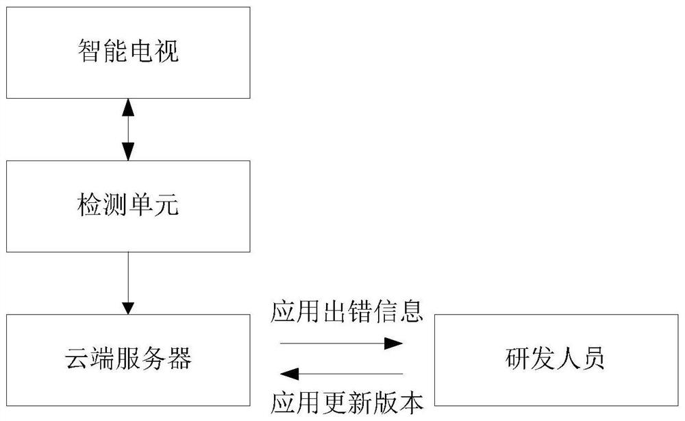 Application program updating method and system of smart television