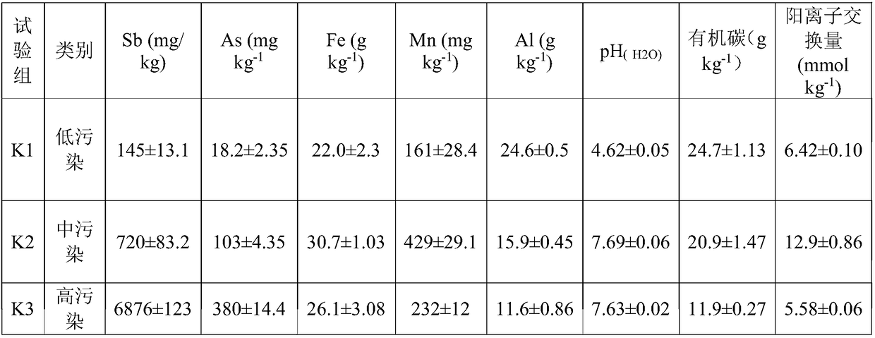 Eluting agent for repairing stibium and arsenic composite contaminated soil