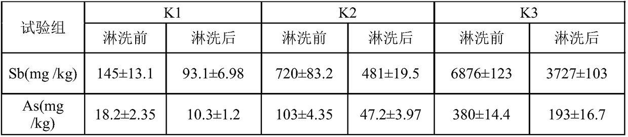 Eluting agent for repairing stibium and arsenic composite contaminated soil