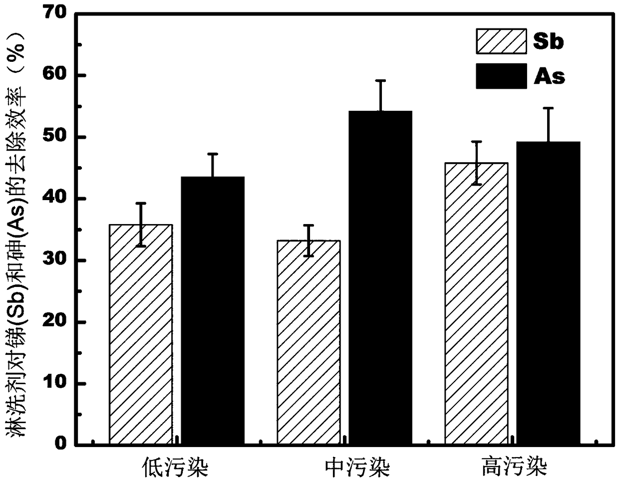 Eluting agent for repairing stibium and arsenic composite contaminated soil