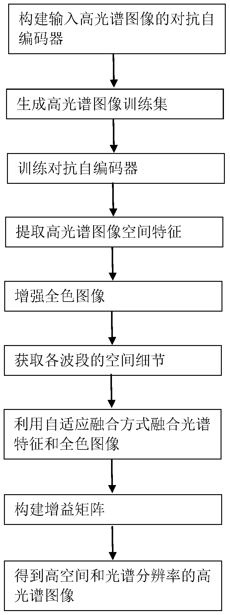 Hyperspectral and panchromatic image fusion method for extracting spatial features based on AAE