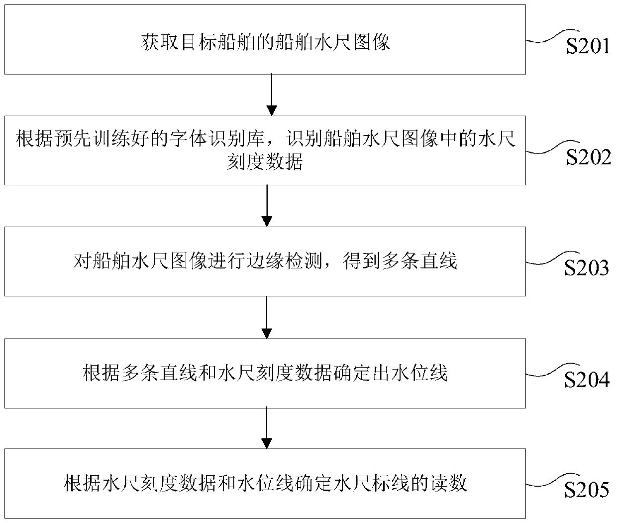 Ship water gauge marking identification method and device, computer equipment and storage medium