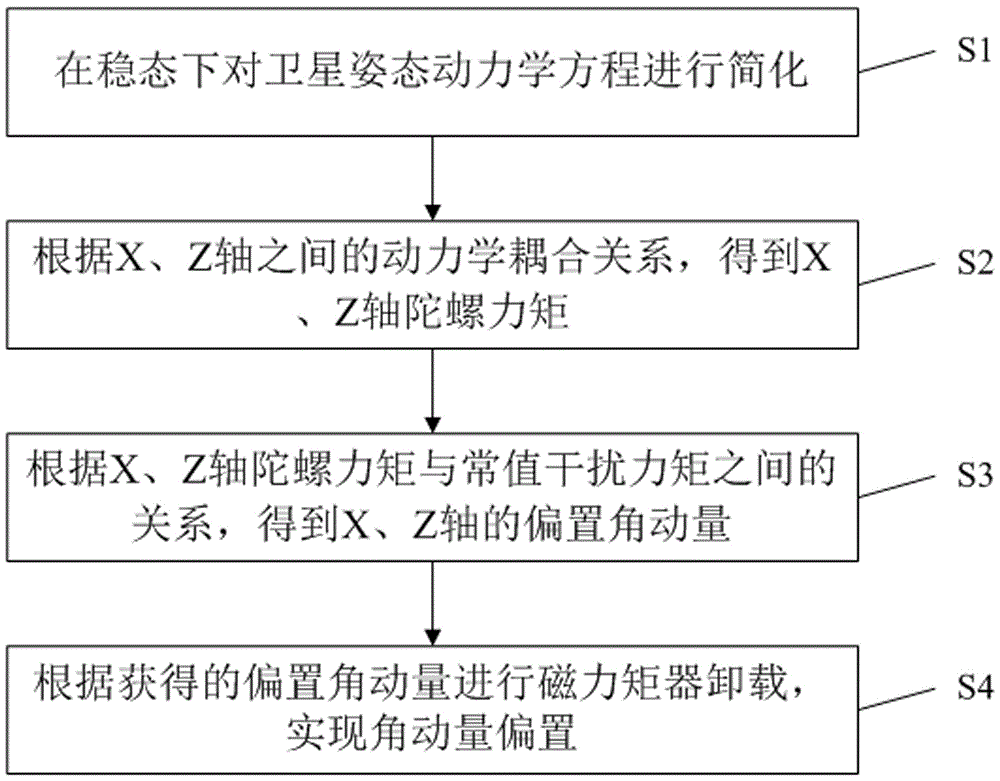 Constant-value disturbance torque compensation method and system for oblique-flying and large-inertia coupling satellite