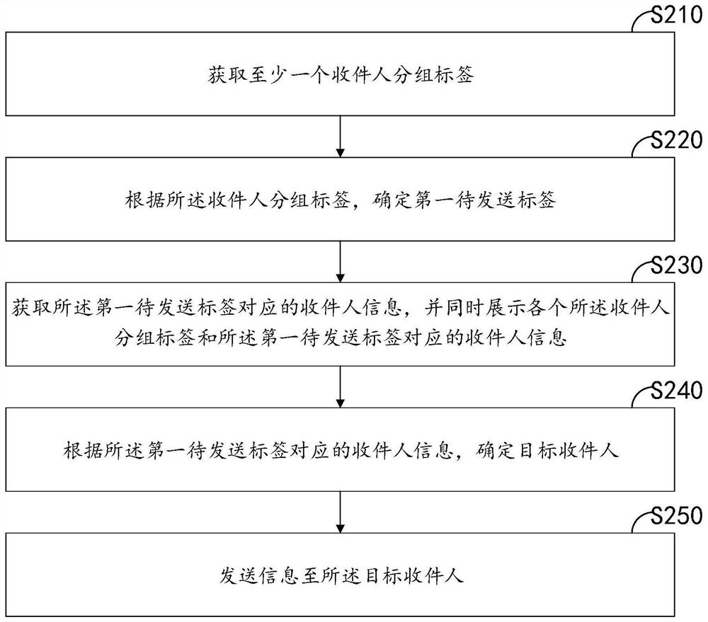 Information group sending method and device, computer equipment and storage medium