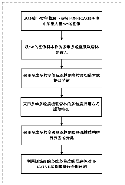 Plateau area cloud snow classification method based on multidimensional multi-granularity cascading forest