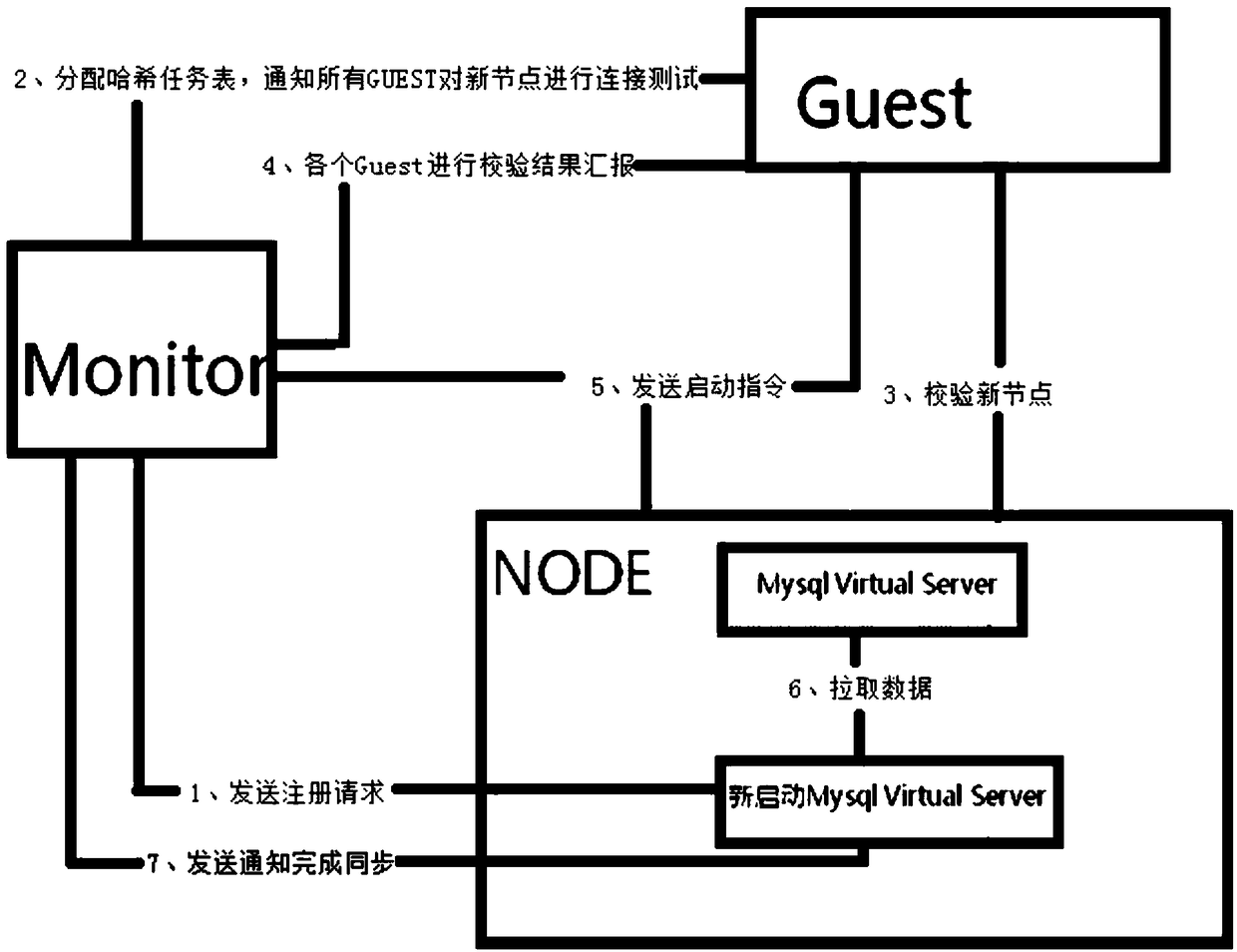 A method for realizing automatic scaling and load balancing of a distributed database system based on kvm cloud platform